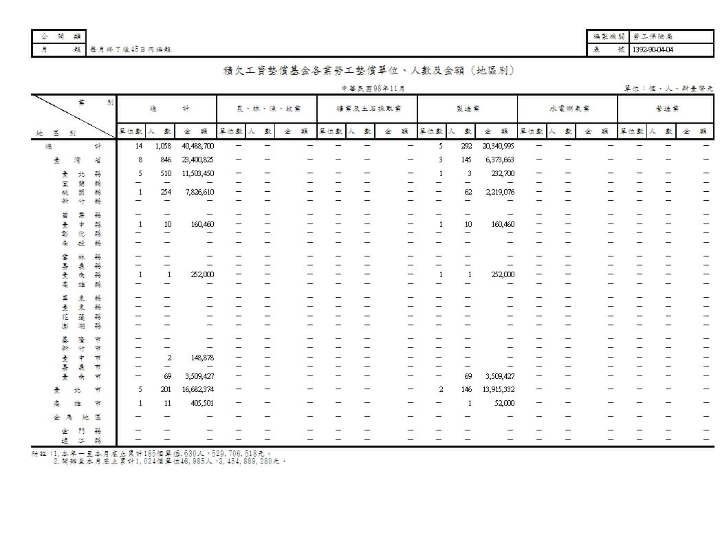 積欠工資墊償基金各業勞工墊償單位、人數及金額(地區別、原因別)第1頁圖表